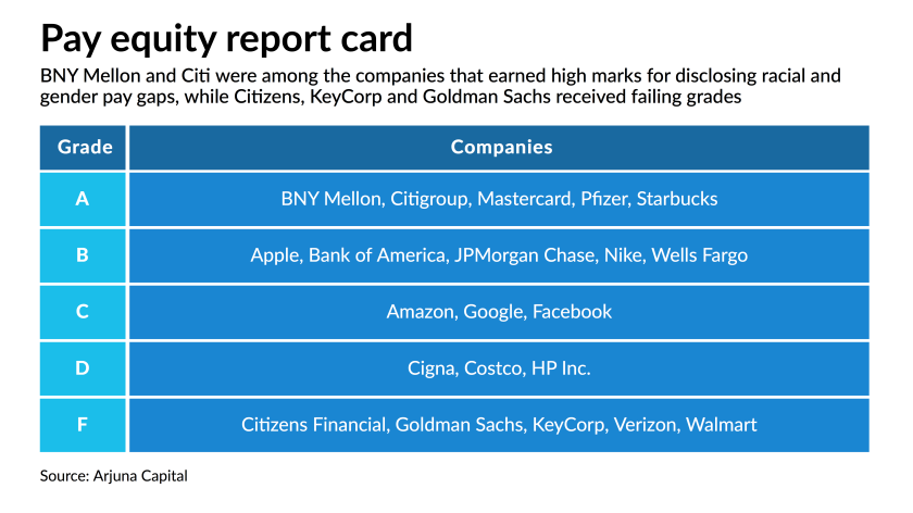 It's #EqualPayDay! Do you know how the companies you patronize and invest in do when it comes to racial and gender pay?  Read coverage of the new <a href="/ArjunaCapital/">Arjuna Capital</a>/<a href="/Proxy_Impact/">Proxy Impact</a> pay scorecard  here >> americanbanker.com/news/citi-bny-…. For full report go to >> arjuna-capital.com/wp-content/upl…