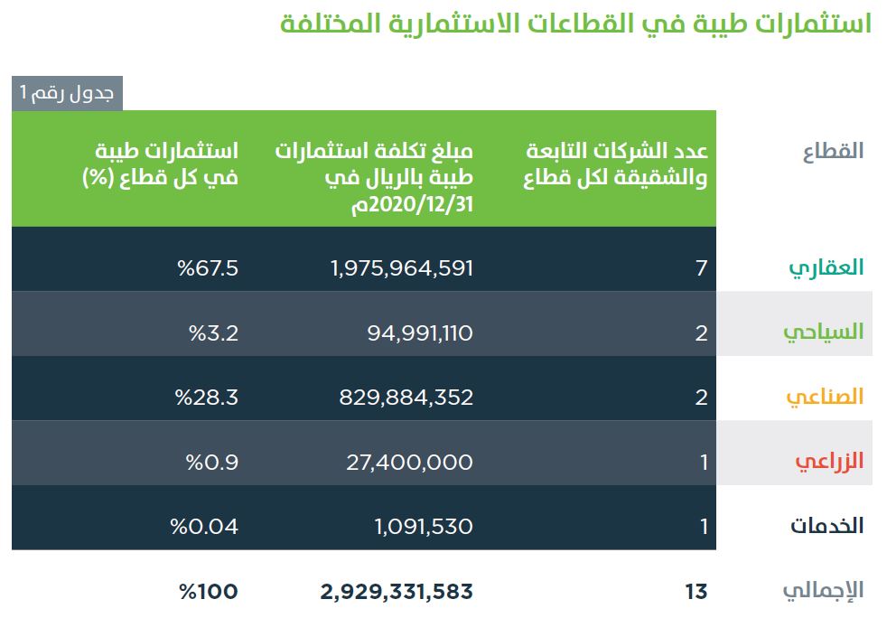 InvQ5's tweet photo. شركة طيبة للاستثمار احدى شركات قطاع إدارة وتسويق العقارات وتمثل استثماراتها في القطاع العقاري 67.5% من مجموع استثماراتها وتتوزع باقي الاستثمارات على القطاع السياحي والصناعي والزراعي والخدمات. https://t.co/xBm9vyrah4