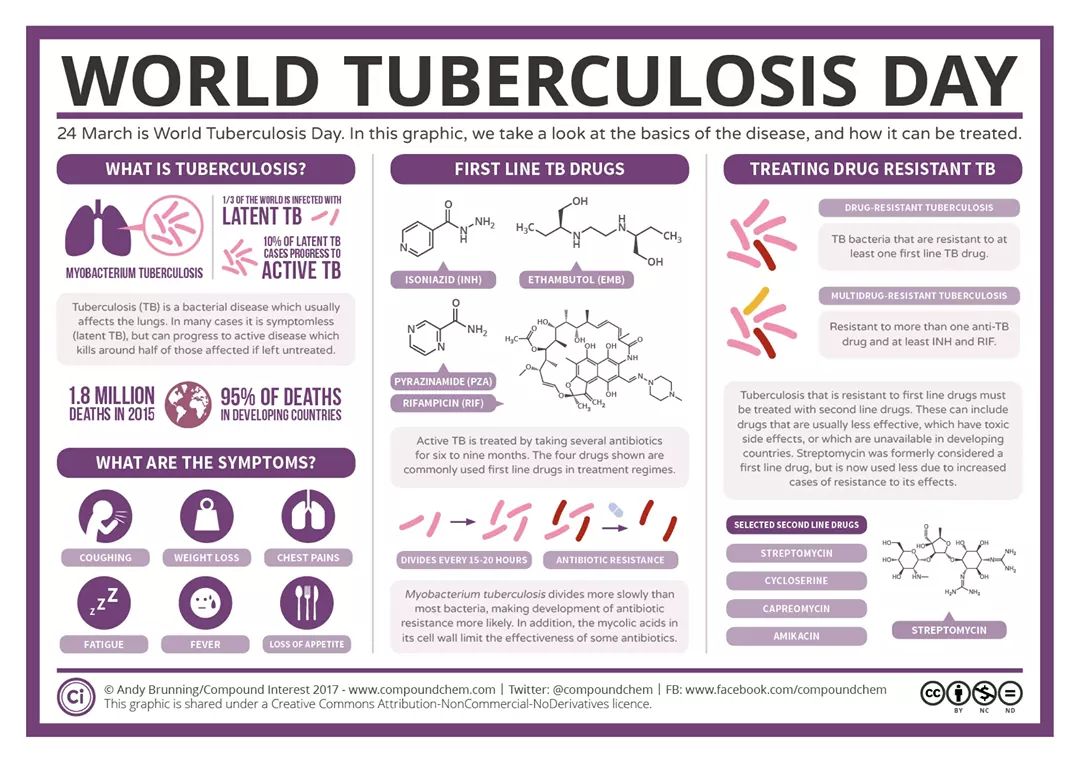 I had no idea today was #WorldTuberculosisDay. Here is a little bit of information about TB