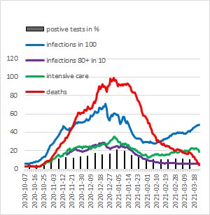 sthlmcomments's tweet photo. Today’s report from #Tegnell shows increasing infections. For the elderly the infections are flat. 300 elderly have died the last month. They should have been vaccinated long ago. Instead the staff have been vaccinated. #dagensnyheter #aftonbladet #expressen #regionstockholm https://t.co/XFRRmpjko4