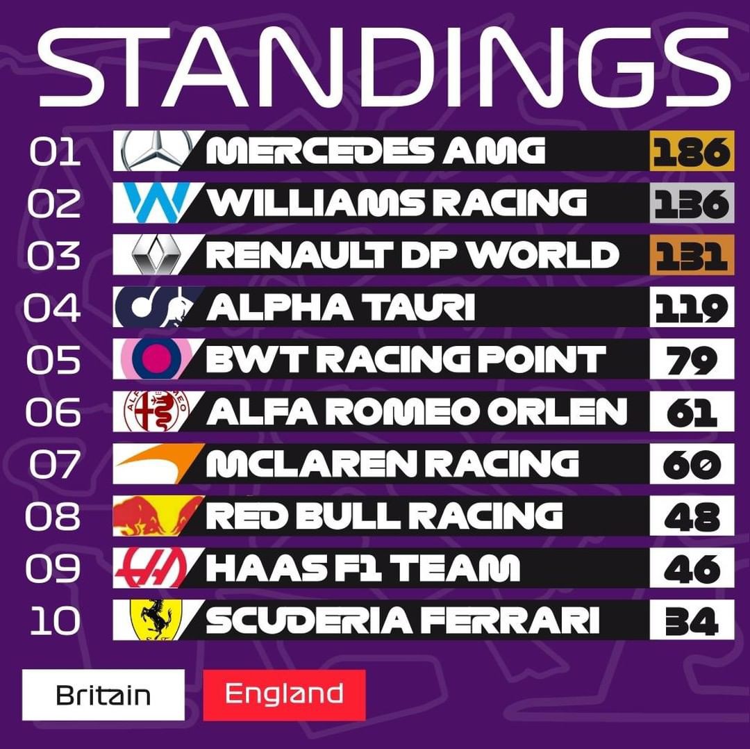 VRL_PS4's tweet photo. 🏴󠁧󠁢󠁥󠁮󠁧󠁿#VRLF1 | FINAL STANDINGS

Final Vision Racing League F1 Tier Standings for Season 6

#VisionToReality https://t.co/bNu7sFE6Gc