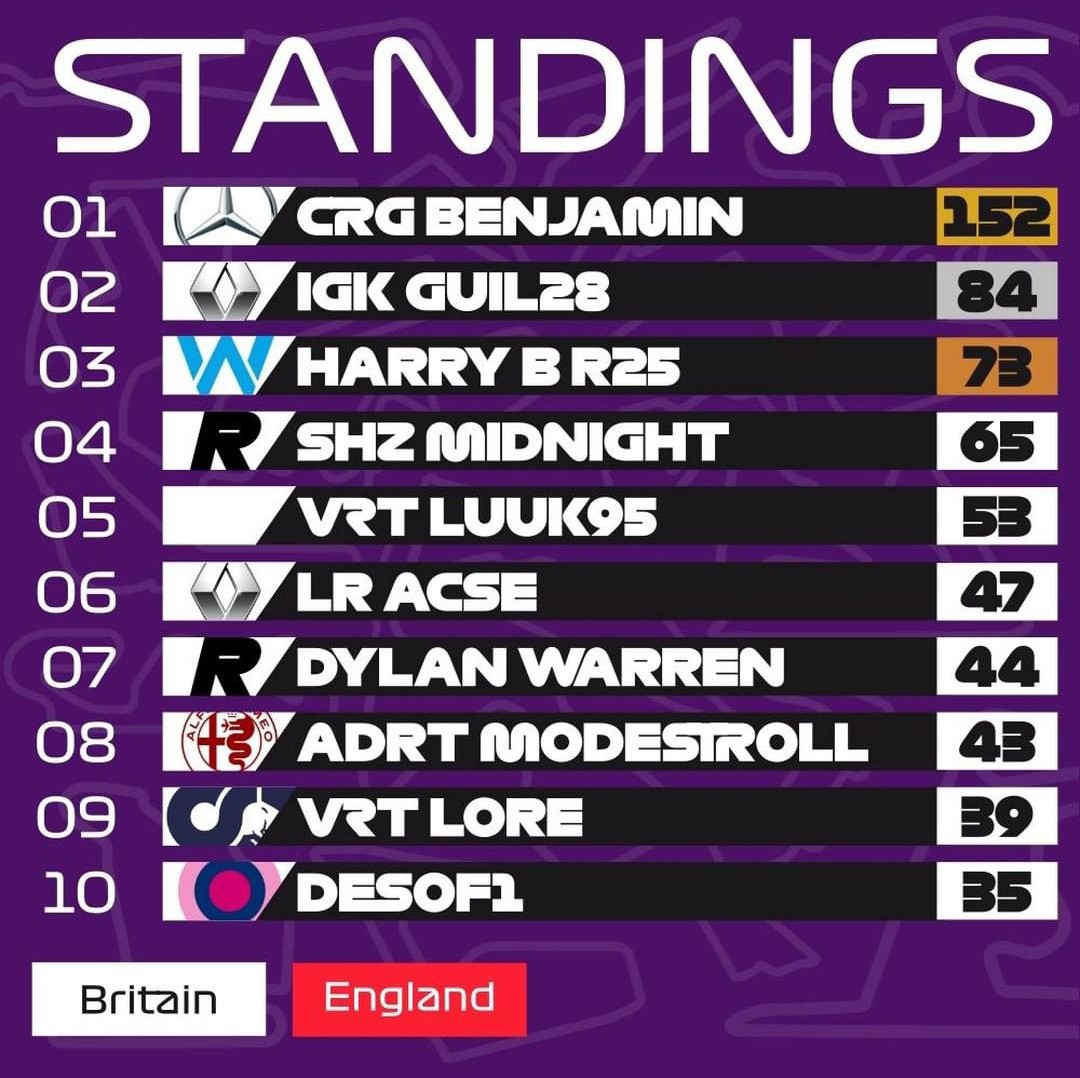 VRL_PS4's tweet photo. 🏴󠁧󠁢󠁥󠁮󠁧󠁿#VRLF1 | FINAL STANDINGS

Final Vision Racing League F1 Tier Standings for Season 6

#VisionToReality https://t.co/bNu7sFE6Gc