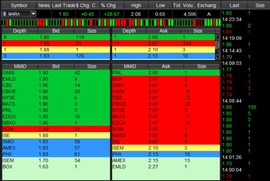 DMQuarles's tweet photo. The alogos/bots are running the liquidity of $MARA $RIOT options
Big blocks disappear to recalculate when price starts to move up or down quickly
Don't take the bid or ask
@EvolvedTrader https://t.co/aIoHxKylI0
