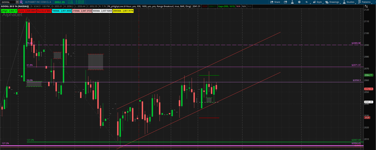 FibKingTrading's tweet photo. $googl found support around the $2,000 level. It's in a channel to the upside now but hitting some R levels. Gap above the 61.8 zone a well. https://t.co/oxeEQ8F3Kj