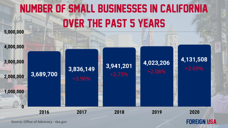 Have you wondered How Many Small Businesses there are in #California? We have all the current &amp; past stats for 5 years on the number and type of small businesses in CA and how many jobs these #entrepreneurs create + the top industries! #smallbiz #business buff.ly/2OQzBs5