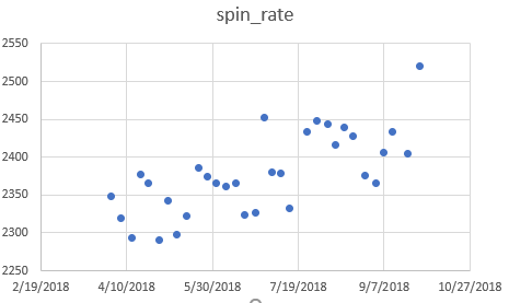 Kevin460's tweet photo. @No_Little_Plans @jeffwzimmerman He went from 2,164 to 2,530 on his 4seam from 2017 to 2019. 2018 was a little in between. He started the season up 150-200 RPM (which is when Bauer started chirping him about it) and increased it throughout the season. https://t.co/qtGTeeGxzA