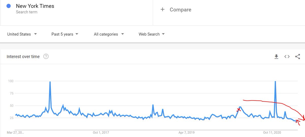 BlueDuckCap's tweet photo. Search interest for the fake news is down over 50% yy and getting worse. Stock only trades at 50x earnings on zero topline growth. $NYT #Digitalbubble - will end in tears. Fake news is not a good biz model. https://t.co/hKw13mGpcS