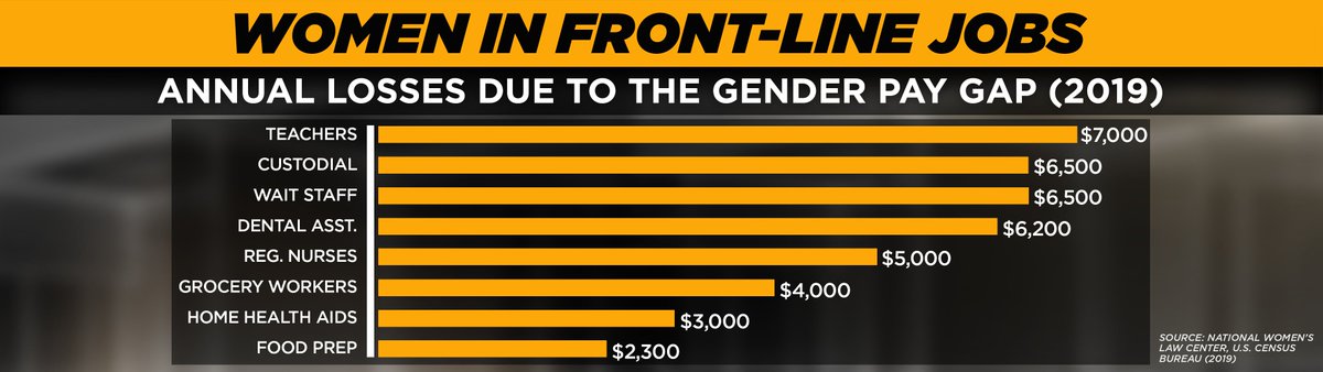 Harri8t's tweet photo. New from the National Women's Law Center: The gender pay gap actually narrowed over the past yr. from 81 to 84 cents as women lost jobs in low-paid sectors like retail, leisure &amp; hospitality BUT the pay gap is likely to widen in 2021 when those jobs return. @nwlc #EqualPayDay2021 https://t.co/IyJ0adV7Zc