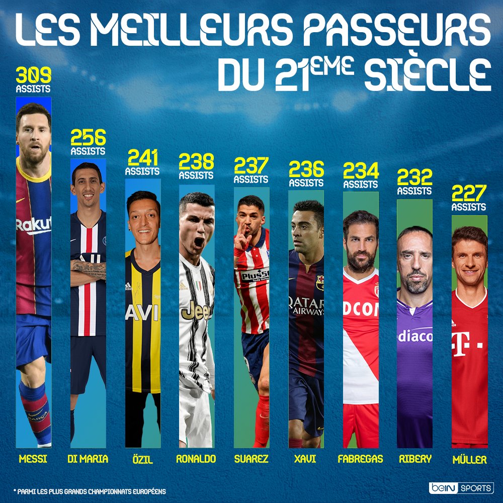 beinsports_FR's tweet photo. ⚽️📊 Lionel Messi domine le classement des meilleurs passeurs du 21eme siècle ! https://t.co/weglCfHppv