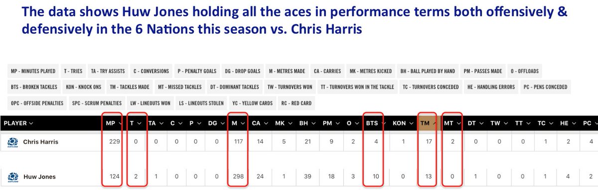 douglasengray's tweet photo. @Scotlandteam @MacronSports @SixNationsRugby Oh to understand the inner workings of Toonie's MasterPlan!

Like many I'm questioning the Harris over Jones selection.  I read the comments from the enlightened above and it made me check the stats - Huw Jones is ahead both offensively and defensively during this #6NS 

#AsOne https://t.co/9fVvS2LleG