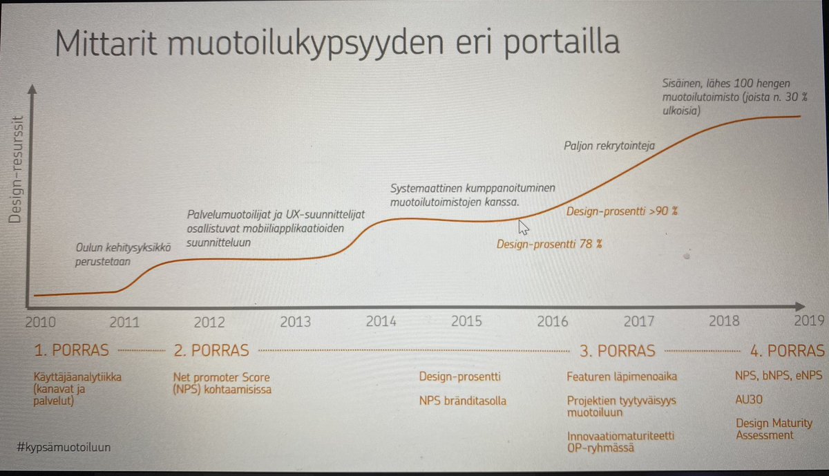 HeliTorronen's tweet photo. Hyvä kiteytys mittareista eri #muotoiluportaat tasoilla. #kypsämuotoiluun #kpi #muotoiluajattelu #muotoilustrategia #valuecreation https://t.co/hTDdimRl1M