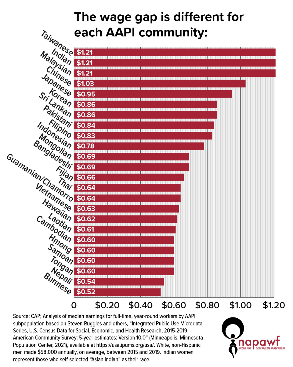 katherinchi's tweet photo. Expanding on the asterisk, here's an info graphic illustrating how the wage gap is different for each AAPI community. #EqualPayDay #AAPIEqualPay https://t.co/g2VD3P0p24