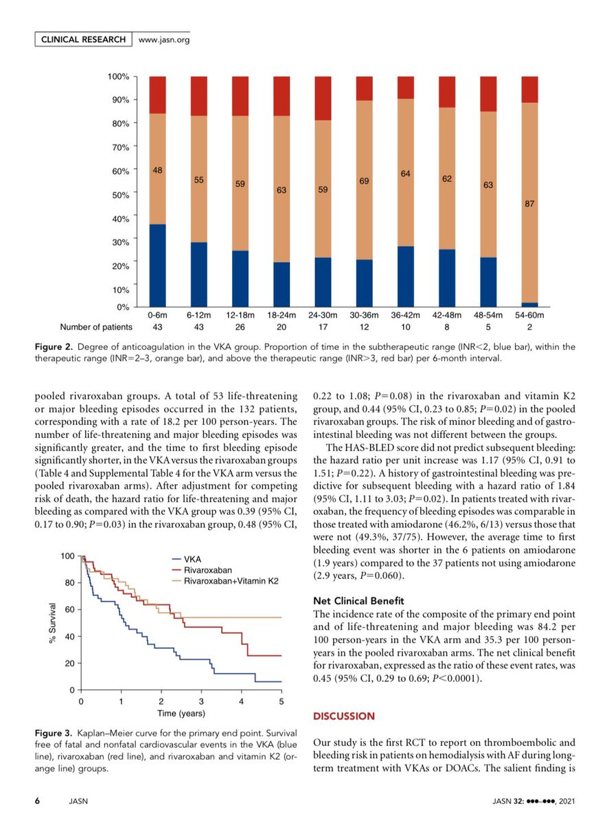 HecmagsMD's tweet photo. Safety and Efficacy of Vitamin K Antagonists versus Rivaroxaban in Hemodialysis Patients with Atrial Fibrillation: A Multicenter Randomized Controlled Trial @JASN_News https://t.co/OJJl54Pxmi