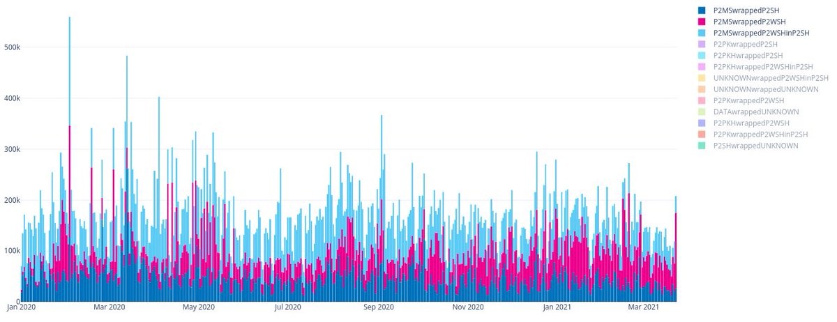 catallact's tweet photo. Currently seeing a large uptick in the amount of #Bitcoin being moved on-chain by multisig transactions, typically indicating another bulk treasury purchase using professional custody services. https://t.co/RuPKvEIXdy