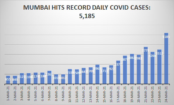 Breaking: #Mumbai #record #covid #cases