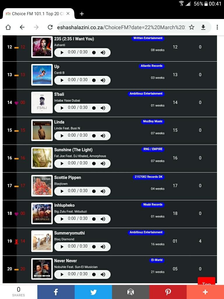 blaqtownrecords's tweet photo. Big s/o @EnergyfmSA and @ChoiceFMSA @SAMusicPromo1 your boy @Blaqtown no #17 Top 20 countdown charts @Blaklez @MusaKeyss @munghanalonene @capricornfm @phala @thobelafmyaka #big #BKPPxMintหัวแตกแลกกะละมัง #WednesdayMotivation #bafanabafana 🔥🔥🌍 https://t.co/qTZHOrkmvh