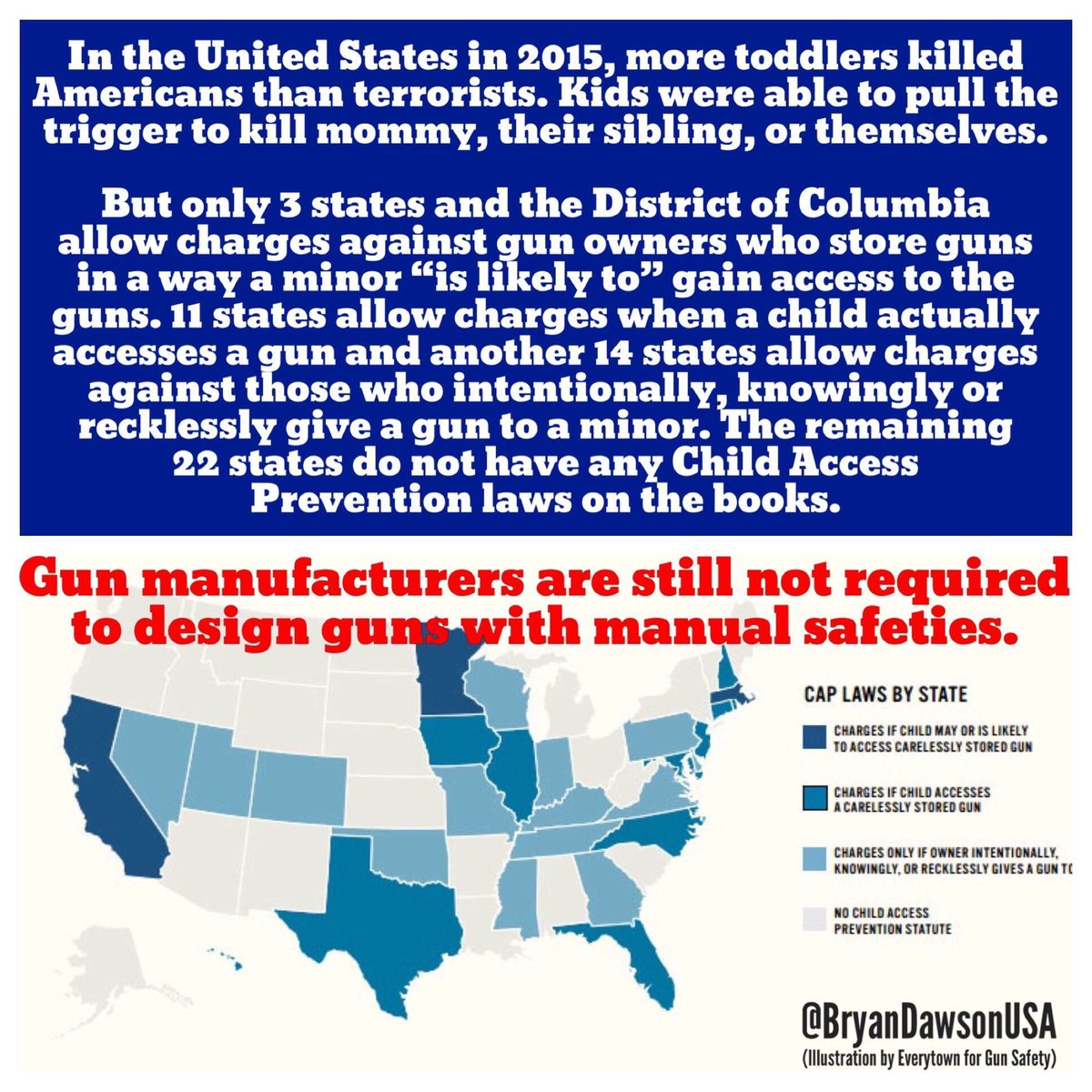 9) More toddlers kill Americans than foreign terrorists. Children access guns, pull triggers & kill parents, siblings, or themselves. Yet only 3 states have Child Access Prevention laws to allow charges where a minor "is likely to" gain access to guns. 22 states have no CAP laws!