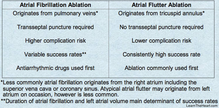 LearntheHeart's tweet photo. Know the difference between Atrial Fibrillation and Atrial Flutter Ablations #MedEd #ECG #USMLE https://t.co/HYdIhz0fUL