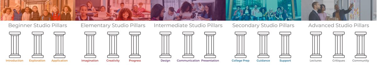 nextgreatarch's tweet photo. A pillar is a structural element used to support a higher level. Each of our five studios is supported by three pillars that elevate our students to the next level. https://t.co/p3oH4jqk9z
