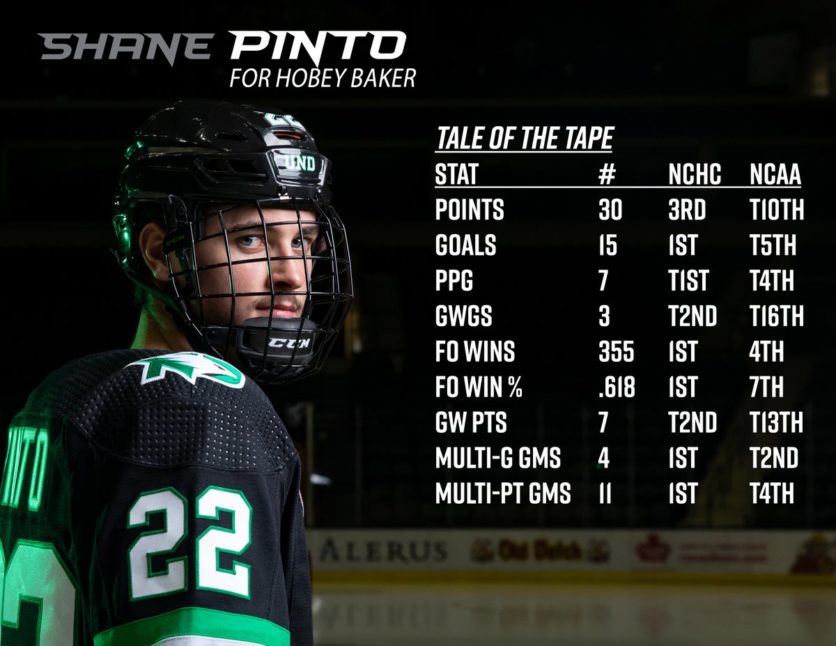 UNDmhockey's tweet photo. Vote today at https://t.co/L7xBTJSBEG for Shane Pinto, one of 10 finalists for the @HobeyBakerAward 

#WhyPinto #WhyNOT

https://t.co/5vCT1OU7xv https://t.co/YUlx9GRZAo