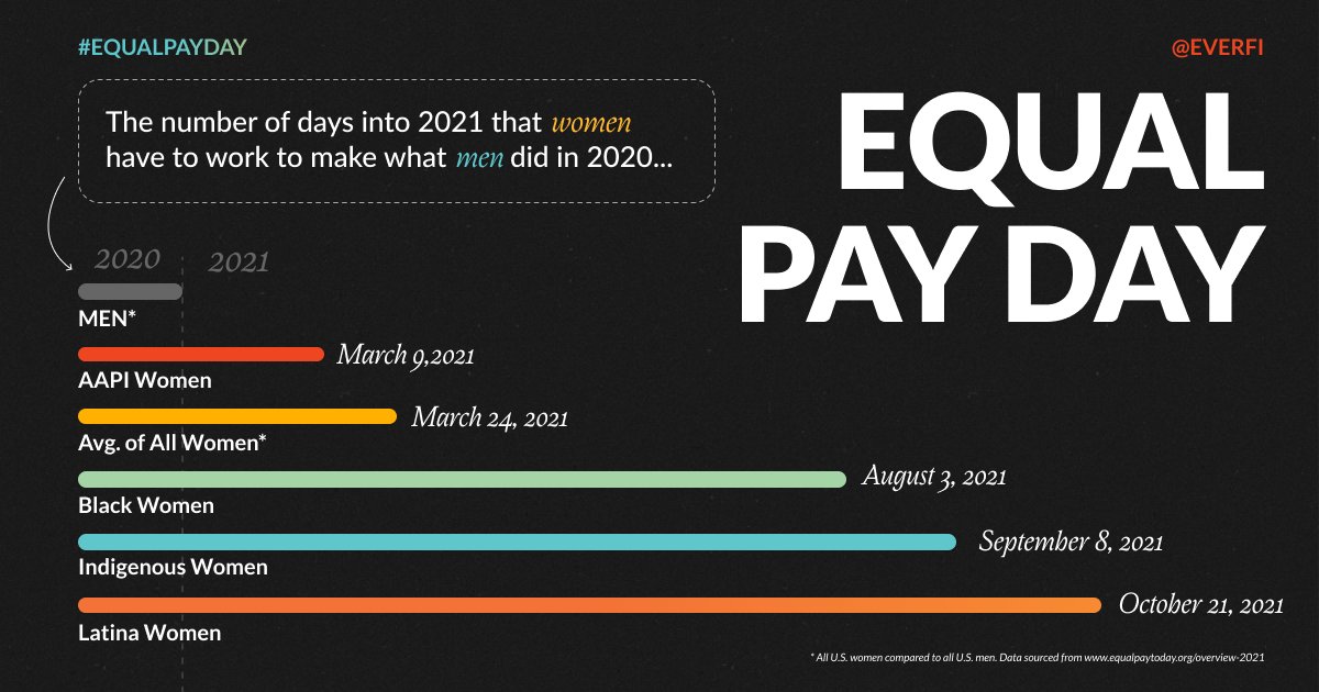 Closing the gender wage gap isn't just about pay. While compensation audits and salary adjustments are necessary and important steps, discrepancies will continue without addressing the root causes.

Learn more ➡️ bit.ly/3rmIzdv

#EqualPayDay <a href="/EqualPay2dayOrg/">equalpaytoday</a> #PayEquity