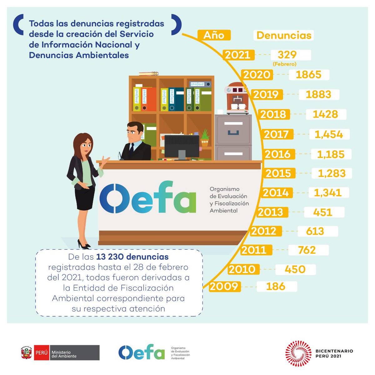 OEFAperu's tweet photo. 📌Conoce cuántas denuncias ambientales hemos registrado desde la creación del #SINADA. Recuerda que si conoces un caso de contaminación ambiental, puedes denunciarlo aquí:
🔗 https://t.co/bACINwqXmL
#SomosOEFA https://t.co/itxdEYUpPv