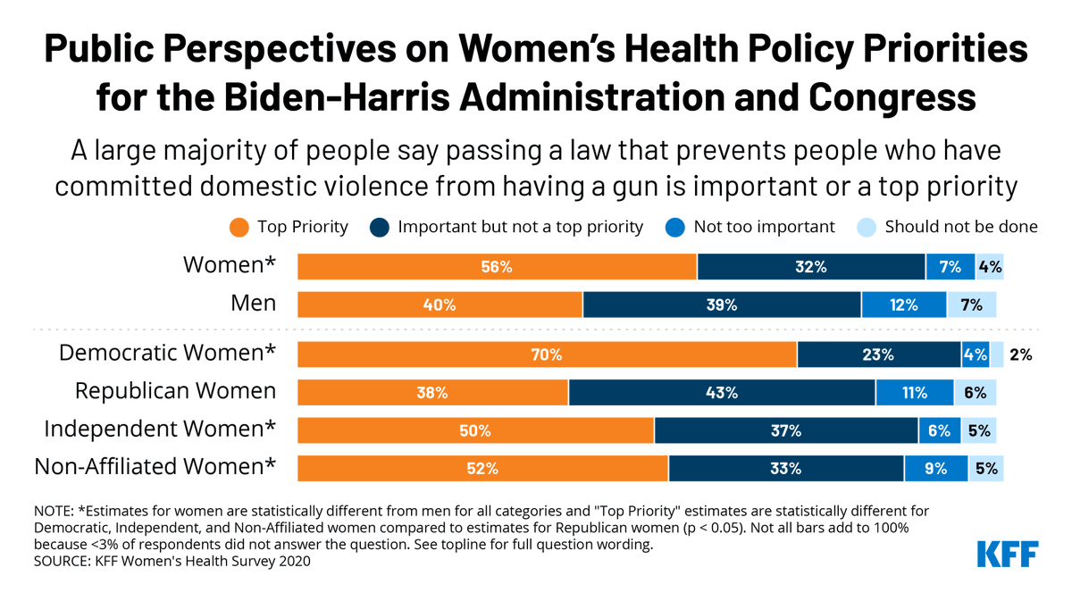 KFF's tweet photo. Passing a law that prevents people who have committed domestic violence from having a gun is the top ranked policy priority for a majority (56%) of women &amp; 40% of men. https://t.co/VS8naMBJXg https://t.co/bJA1yxBHwk