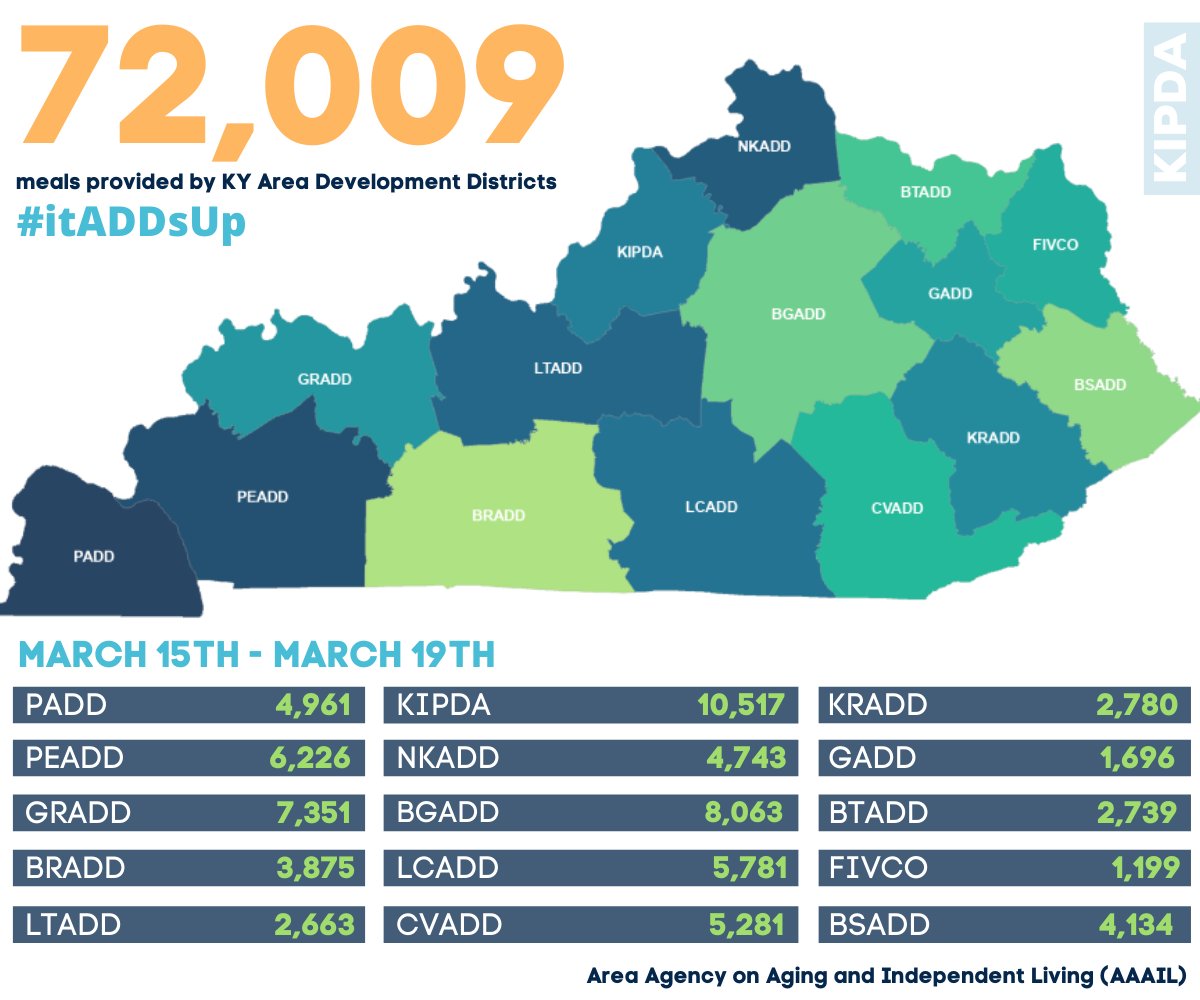 kipda's tweet photo. KY ADD's AAAIL Programs are working hard to provide important meal services to older adults. #AAAsAtWork for #OlderAdults

Last week they provided 72,009 meals! #itADDsUP

#AAAILStrong #ServingYou #HealthyAtHome #TogetherKY #TeamKentucky #CommunityStrong 
@GovAndyBeshear https://t.co/sxjAAM4QPe