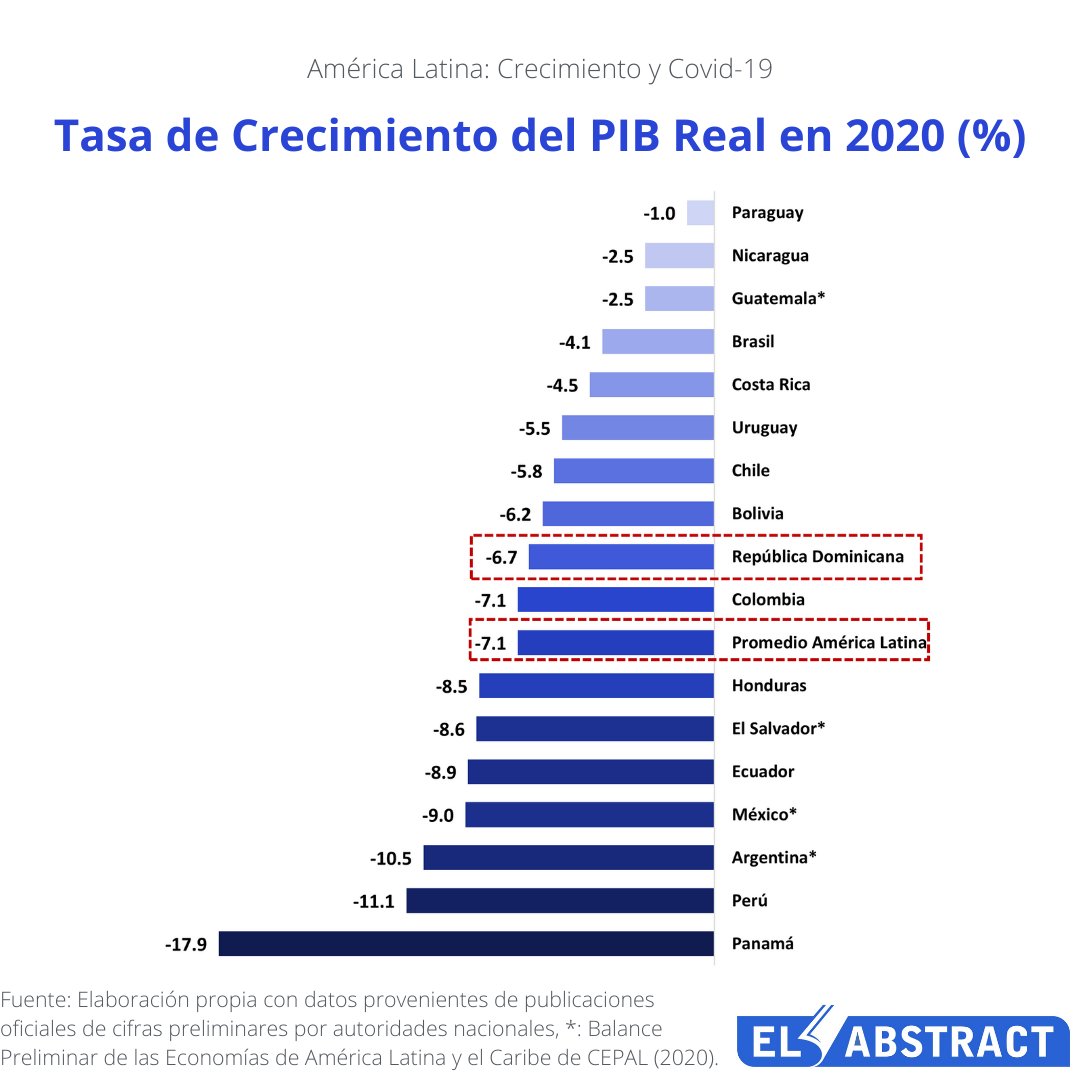 elabstractrd's tweet photo. Según cifras de cierre publicadas a nivel nacional y a CEPAL, la América Latina fue la región que mostró la mayor contracción en 2020, ubicándose en 7.1%. Con su decrecimiento del PIB real de 6.7%, la República Dominicana se ubica cerca del promedio de decrecimiento de la región. https://t.co/JjFMX6l6tI