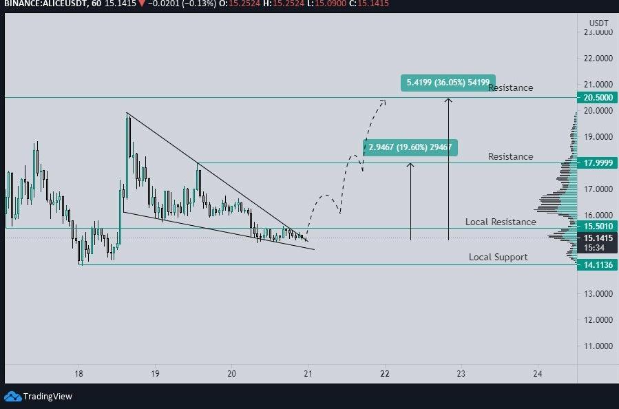 btcking07's tweet photo. #alicecoin soon go to touch (20-19)،،، Re-tweet 🤓
#Binance 
#Aliceusdt 
#بينانس 
#عملات_رقمية 
#Bitcoin https://t.co/PuQXoCMNaC