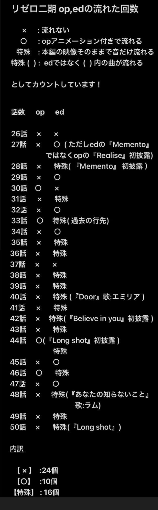 ごまどれ 2期のop Edの流れた回数まとめました リゼロというアニメ そして制作陣のイカレっぷりが一目瞭然です Rezero T Co Ijsqdukyn7 Twitter