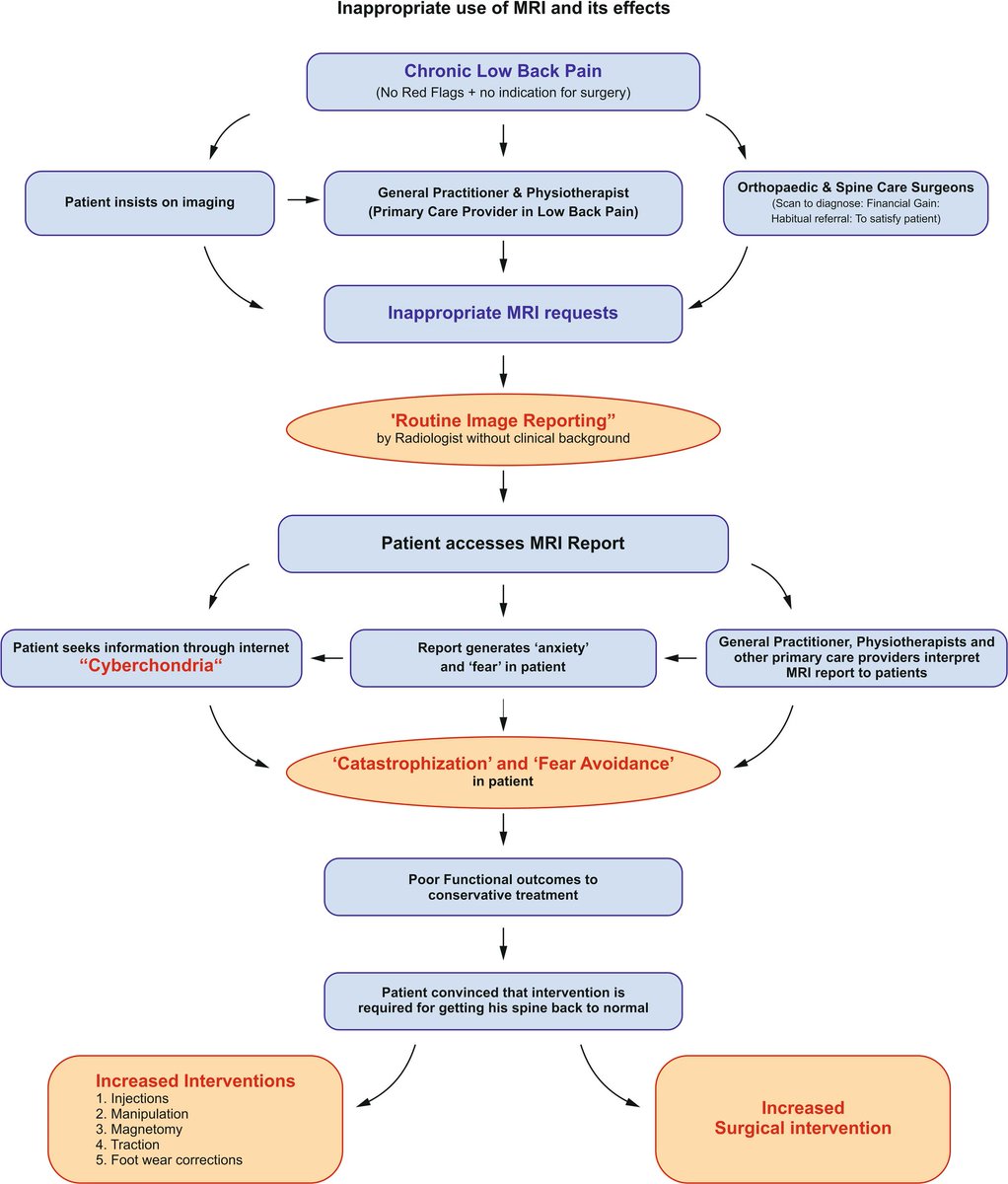 PMintkenDPT's tweet photo. More evidence that routine MRI reporting for LBP without proper assurance leads to misinterpretation and catastrophization with poor functional results. https://t.co/UQePOUZO8X https://t.co/1t5BSgGecW