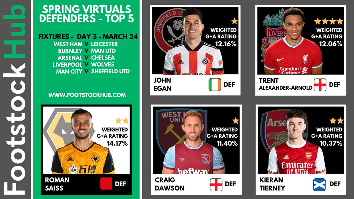 Spring Virtuals #3

Here's todays Top 5 Defenders based on their Weighted Goals and Assists...

#footstock