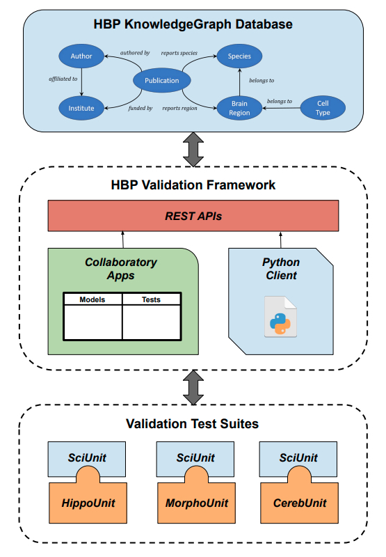 HBP_Education's tweet photo. Did you already have a look at the programme of the #EBRAINS Infrastructure Training on #ModelValidation?
If you are working with #BrainModels and you want to know more about @EBRAINS_eu Model Validation Framework, join in from 4β7 May 2021!
Find more:
https://t.co/a9O7qudtXC https://t.co/tXCgF6KMMd