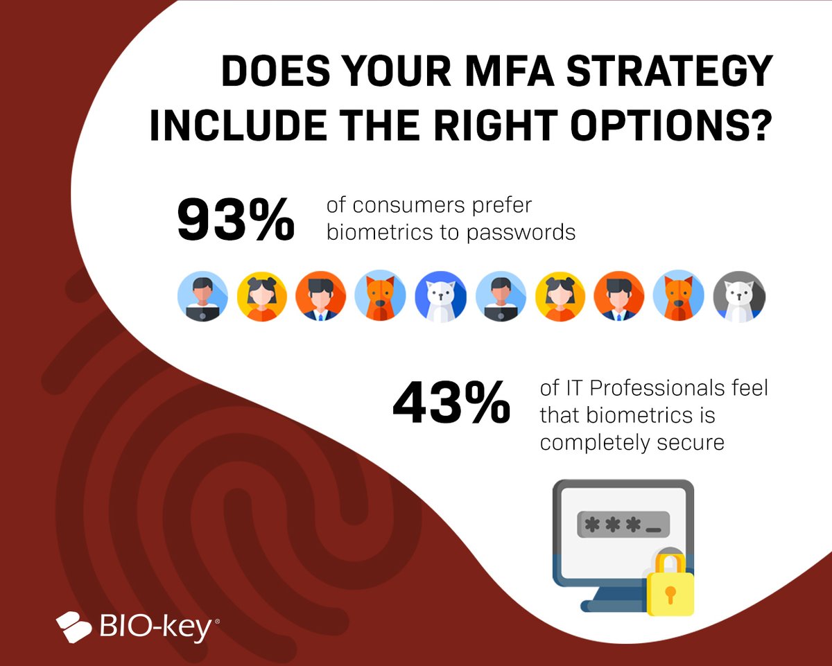 BIOkeyIntl's tweet image. According to the FBI, OTPs and secondary tokens are not enough to defend against cyberattacks. Phishing requires biometrics or behavioral information to strengthen your MFA strategy. Read more on the best options for MFA &amp;gt;&amp;gt; hubs.ly/H0JQk4W0
#multifactorauthentication #mfa