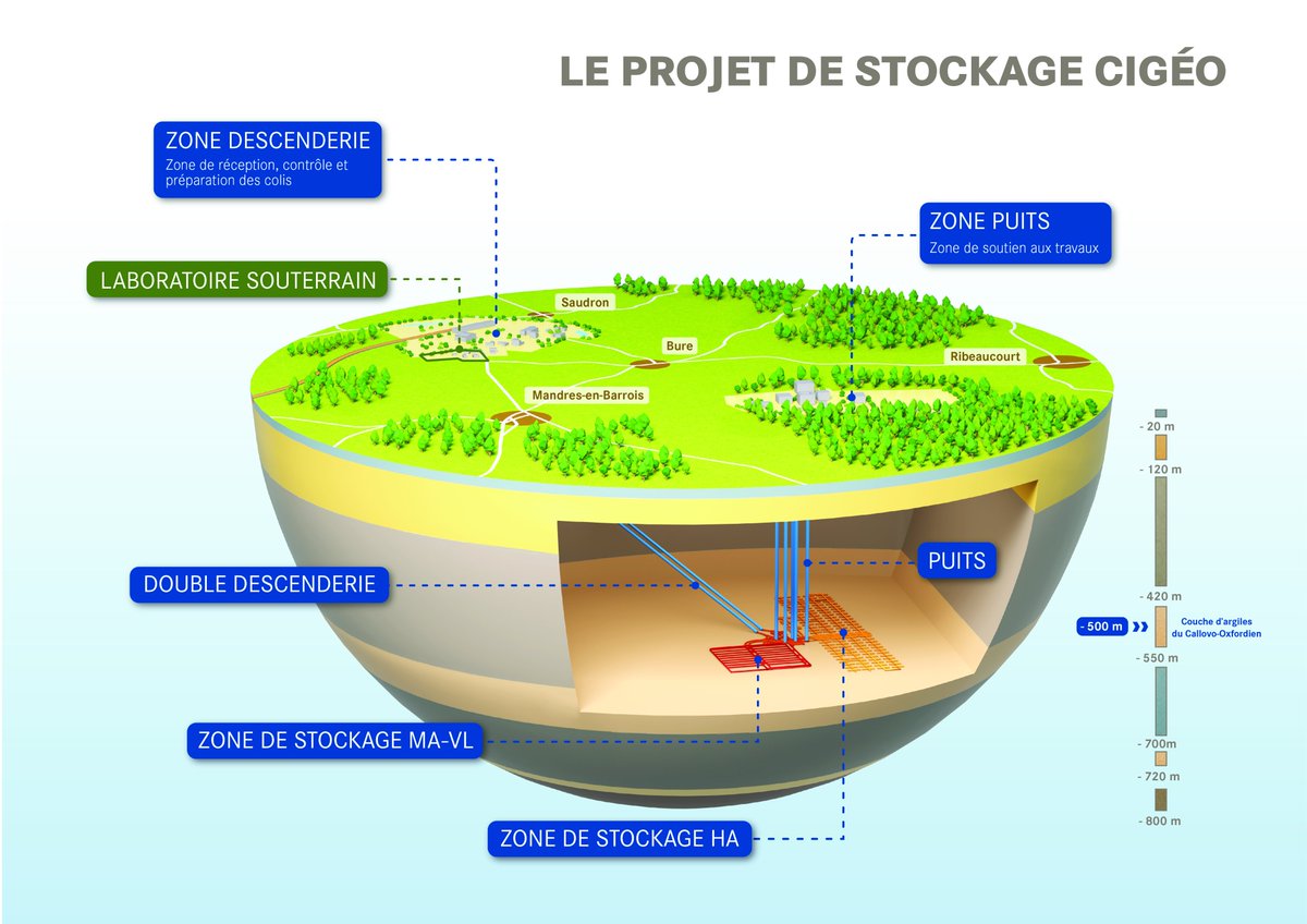 Andra_France's tweet photo. Faire Cigéo aujourd’hui, une assurance face aux incertitudes de demain ? 
L'évaluation socio-économique #ESE de #Cigéo met en évidence l’opportunité sociétale d’engager le projet dès à présent, face à d'autres options de gestions des #déchetsradioactifs ➡️https://t.co/yxaPt91MTW https://t.co/ItfsRx5kRR