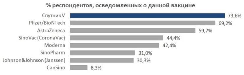 RT_russian's tweet photo. «Спутник V» — самая известная вакцина в мире.

Об этом говорится в отчёте британской компании YouGov, которая опросила 9417 человек в девяти странах мира https://t.co/vsLNtw9lMb https://t.co/rTDgQCQsKp