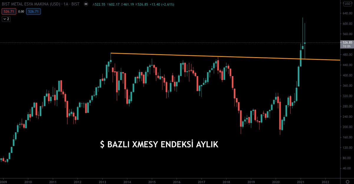 #xmesy $ bazlı aylık.