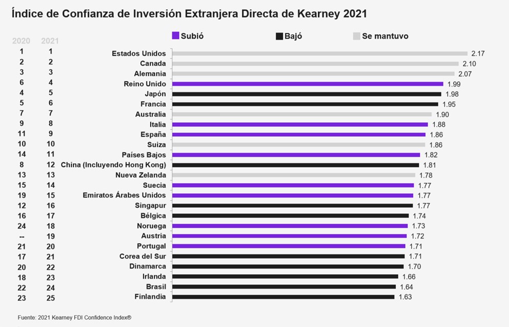 kearneymexico's tweet photo. Nuestra encuesta anual de inversores globales revela los destinos más probables de la #IED en los próximos años y destaca el sentir de los inversores tras la pandemia de #covid19 Liga al reporte --> https://t.co/4gH4WYmbnQ https://t.co/0pIYBGzE39