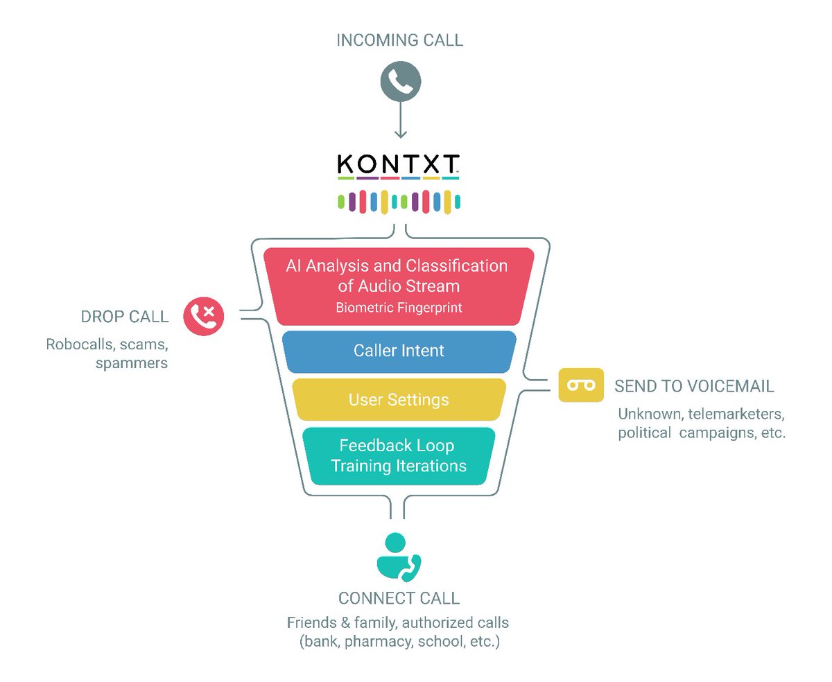 RealNetworks unveils KONTXT for VOICE to identify and stop scam robocalls once and for all. Click here to learn more! realnetworks.com/press/releases…