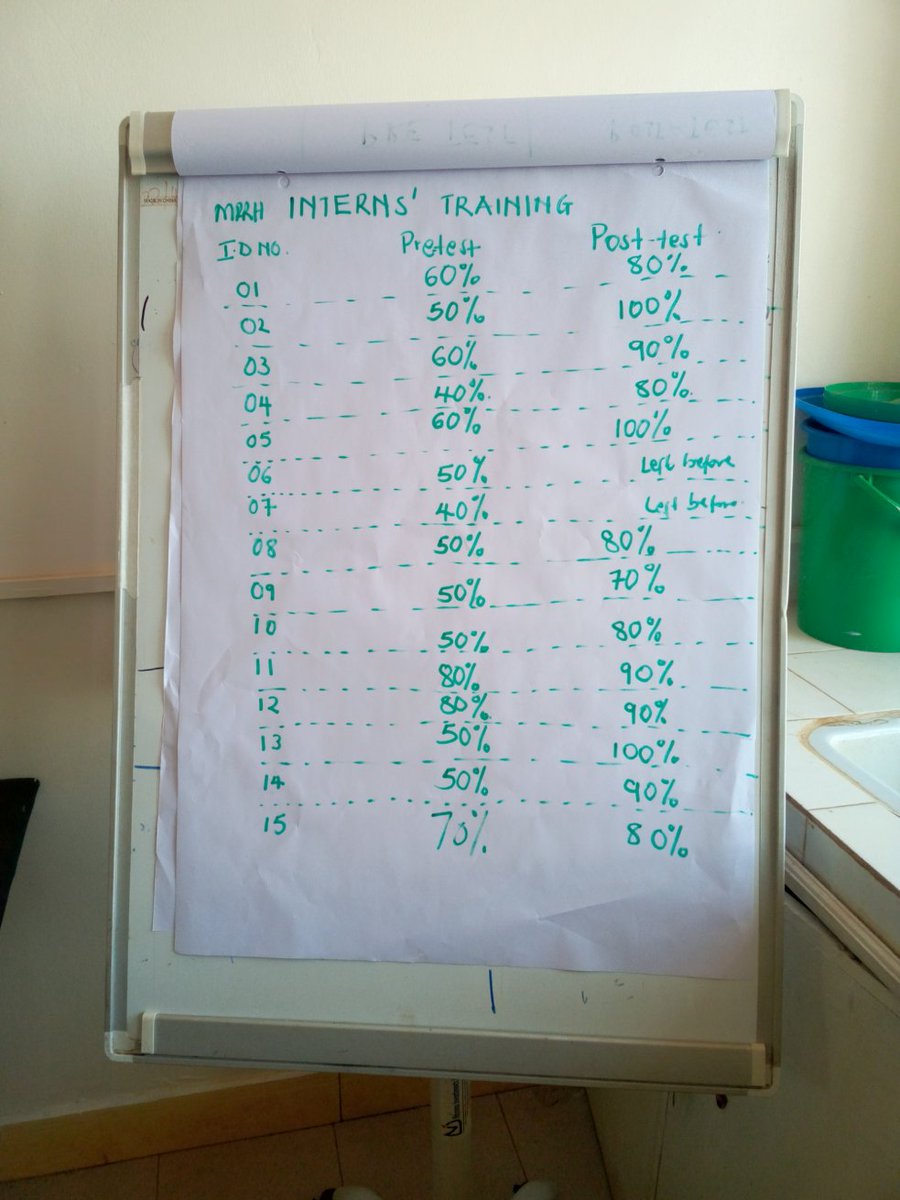 Emergency Medicine- Mbarara University (@must_em) on Twitter photo All thanks to our Emergency physicians <a href="/JustineAthieno/">Justine Athieno</a> <a href="/prisca_kizito/">Prisca M.Kizito</a> for guiding and training the intern doctors and nurses at mbarara regional referral hospital
Well done👏🏽👍🏼 All thanks to our Emergency physicians <a href="/JustineAthieno/">Justine Athieno</a> <a href="/prisca_kizito/">Prisca M.Kizito</a> for guiding and training the intern doctors and nurses at mbarara regional referral hospital
Well done👏🏽👍🏼