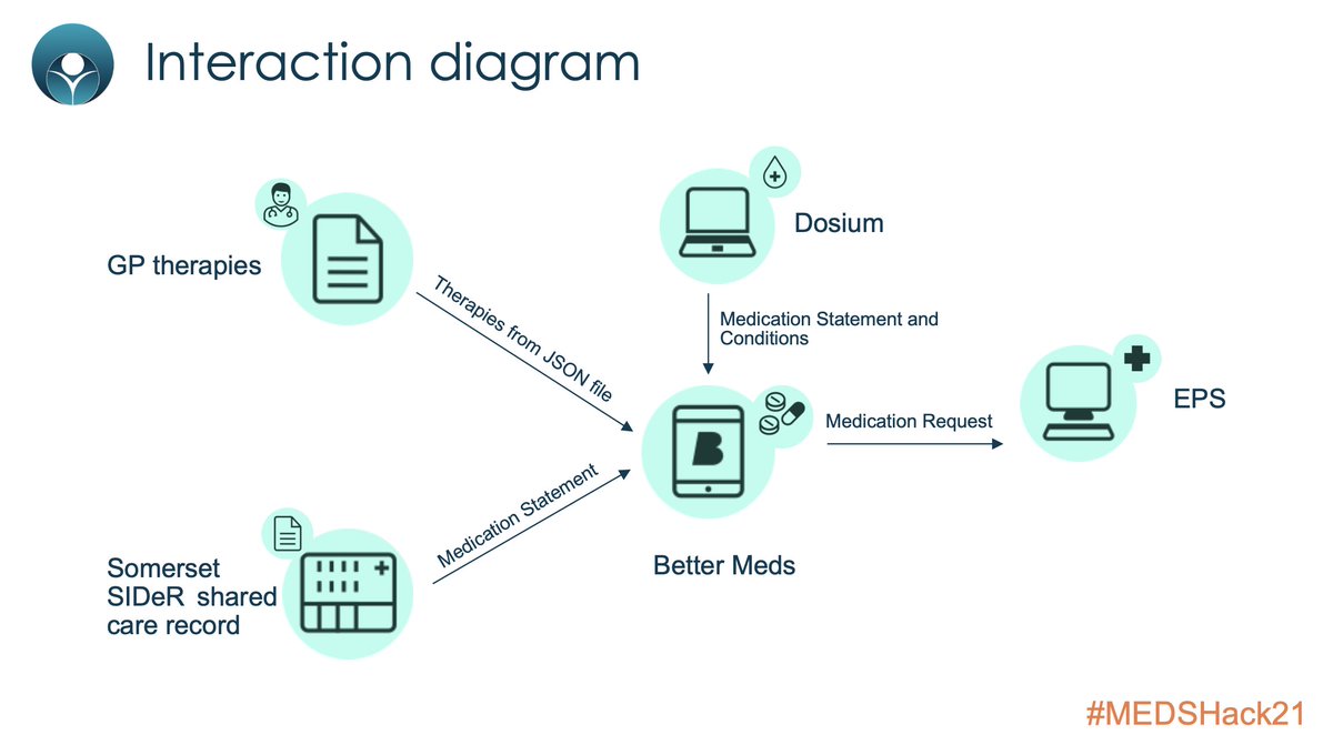 <a href="/INTEROPenAPI/">INTEROPen</a> #medshack21 is over. Congratulations, Better Meds team, for the 2nd place 🎉. A great event once again and a great collab with EPS, <a href="/SomersetFT/">Somerset NHS Foundation Trust</a> and <a href="/dosiumuk/">Dosium</a>; you guys, rock🙌

#Interoperability #medicationmanagement #fhirhack