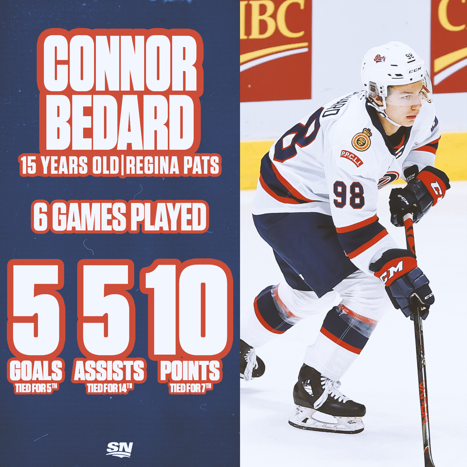 Sportsnet On Twitter Whlpats Connor Bedard Has 10 Points In 6 Games This Thewhl Season He S Only 15 Years Old