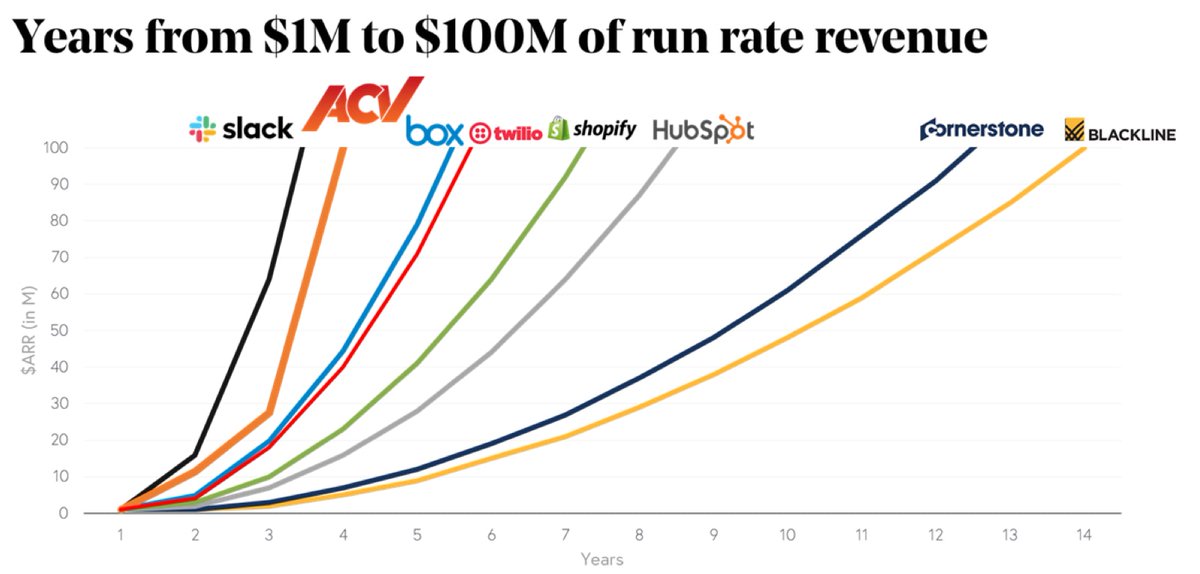 BessemerVP's tweet photo. .@ACVAuctions has become one of the fastest-growing software companies we've ever seen: when compared to hyper-growth SaaS companies, they rank best-in-class in terms of the time it took them to get from $1M to $100M of run-rate revenue.
https://t.co/U7ivmglLoO #ACVIPO https://t.co/5w4kbtifOC