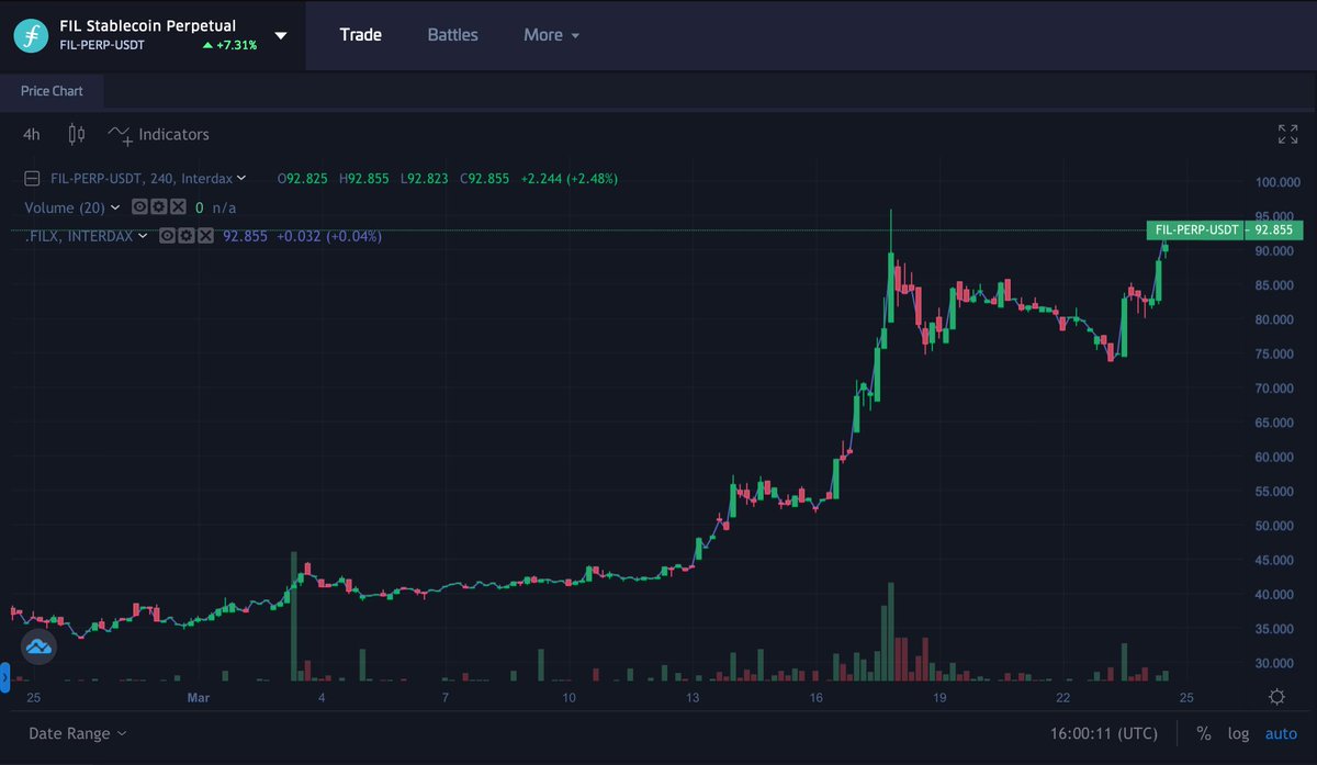 $FIL is on the move!: app.interdax.com/app/trade/FIL-…

Will it break $100 today?