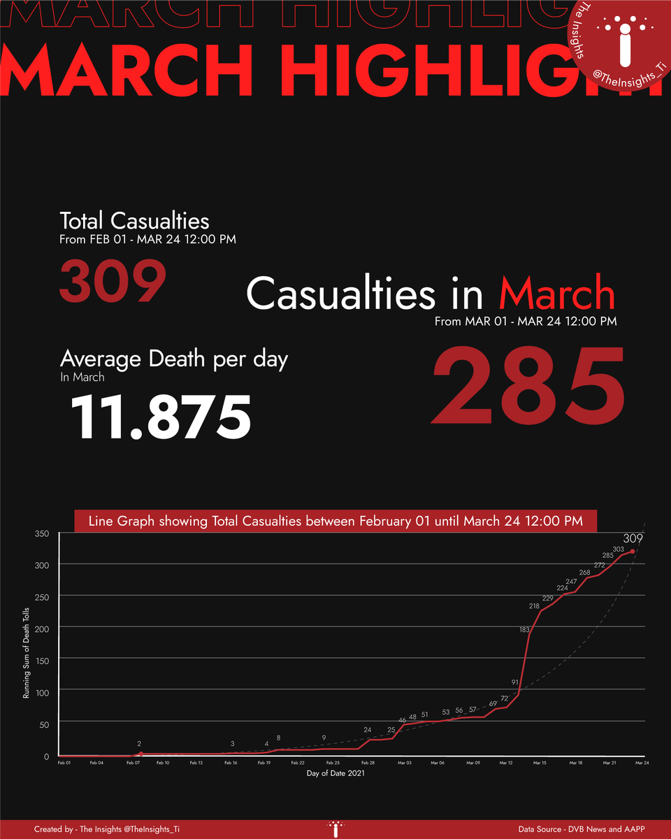 Infographic for Fallen Heroes of Myanmar Spring Revolution 2021

According to data received over (52) days, from FEB 1 to MAR 24 12 PM, there have been a total of 309 casualties due to the Military Junta’s Use of Excessive Force. The youngest death is now a 7-year-old girl.