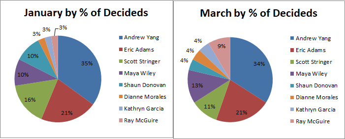 More on the <a href="/FontasCODApoll/">Pulse of the Primary: 2021 NYC Mayor's Race</a> Poll 

March Mayor '1st choice' tracks the January 1st choice pretty closely, if only looking at the share of "decided":

Biggest moves (although questionable statistical significance): 
@RayForMayor +6%
<a href="/scottmstringer/">Scott Stringer</a>  -6%
<a href="/ShaunDonovanNYC/">Shaun Donovan</a> -6%