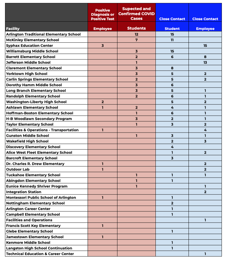 smartrestartaps's tweet photo. @ElaineMaag @APSVirginia @APSHearOurVoice Here's a sorted list with the positives and suspected cases, and close contacts, although some students who have been told their class will be virtual through Spring Break are not on here and we don't know why. https://t.co/fNWpYFdY6Z