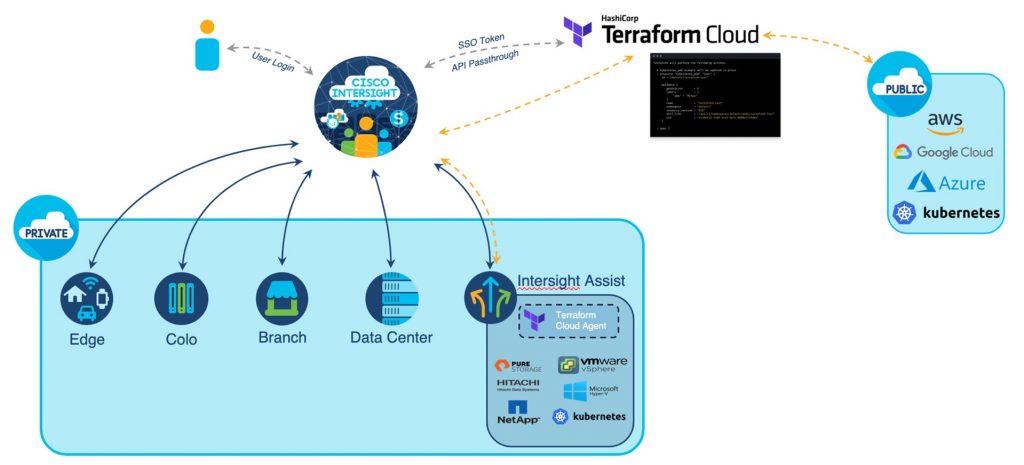 HashiCorp's tweet photo. To help organizations solve the challenges they face when running public cloud + on-prem datacenters, @ciscoDC will sell HashiCorp #Terraform Cloud alongside the Cisco Intersight platform to help orgs achieve a #hybridcloud operating model. Learn more: https://t.co/Gvhrm7eUOR https://t.co/4d3357B7VL
