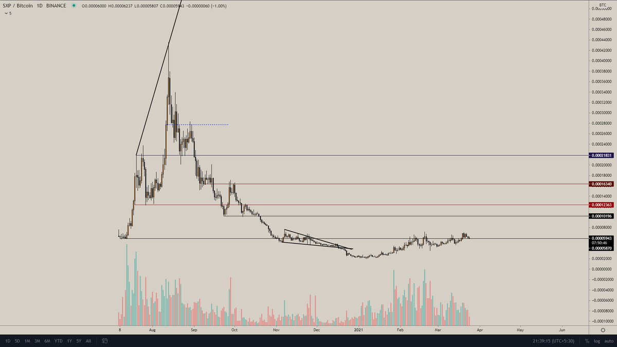 VegetaCrypto1's tweet photo. $SXP looking primed! https://t.co/20aowvx7eM